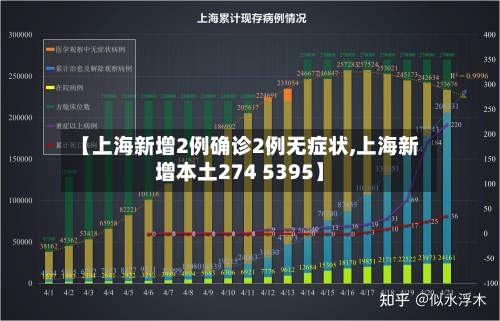 【上海新增2例确诊2例无症状,上海新增本土274 5395】