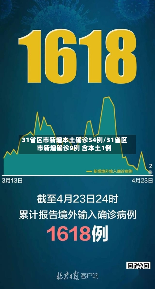 31省区市新增本土确诊54例/31省区市新增确诊9例 含本土1例-第3张图片