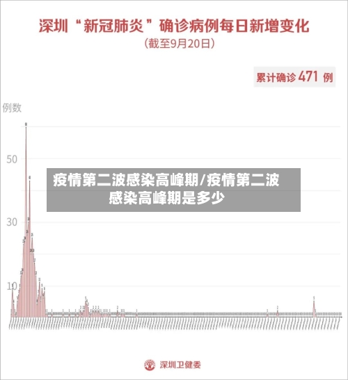 疫情第二波感染高峰期/疫情第二波感染高峰期是多少