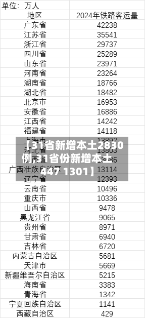 【31省新增本土2830例,31省份新增本土447 1301】-第2张图片