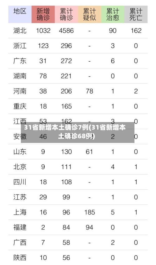 31省新增本土确诊7例(31省新增本土确诊68例)-第3张图片