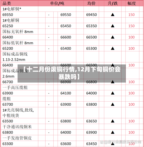 【十二月份废铜行情,12月下旬铜价会暴跌吗】