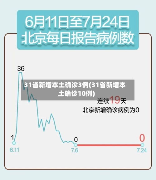 31省新增本土确诊3例(31省新增本土确诊10例)