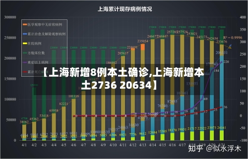 【上海新增8例本土确诊,上海新增本土2736 20634】-第3张图片