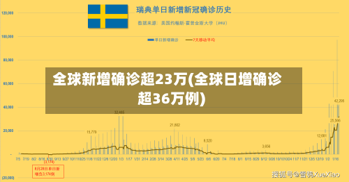 全球新增确诊超23万(全球日增确诊超36万例)
