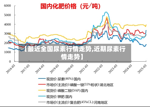 【最近全国尿素行情走势,近期尿素行情走势】