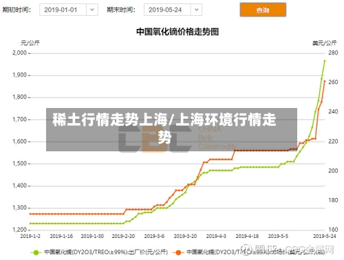 稀土行情走势上海/上海环境行情走势-第2张图片