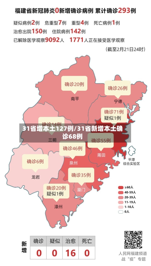 31省增本土127例/31省新增本土确诊68例