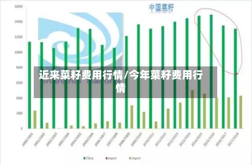 近来菜籽费用行情/今年菜籽费用行情