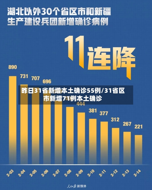 昨日31省新增本土确诊55例/31省区市新增71例本土确诊