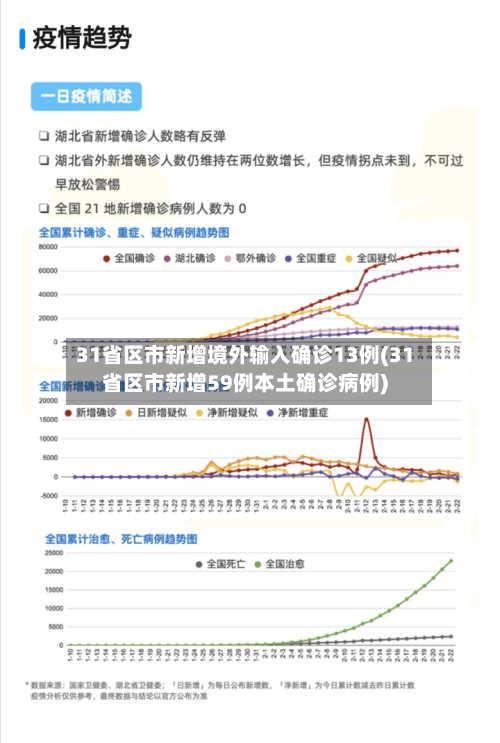 31省区市新增境外输入确诊13例(31省区市新增59例本土确诊病例)-第1张图片