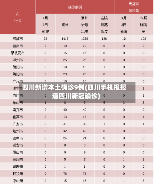 四川新增本土确诊9例(四川手机报报道四川新冠确诊)-第1张图片