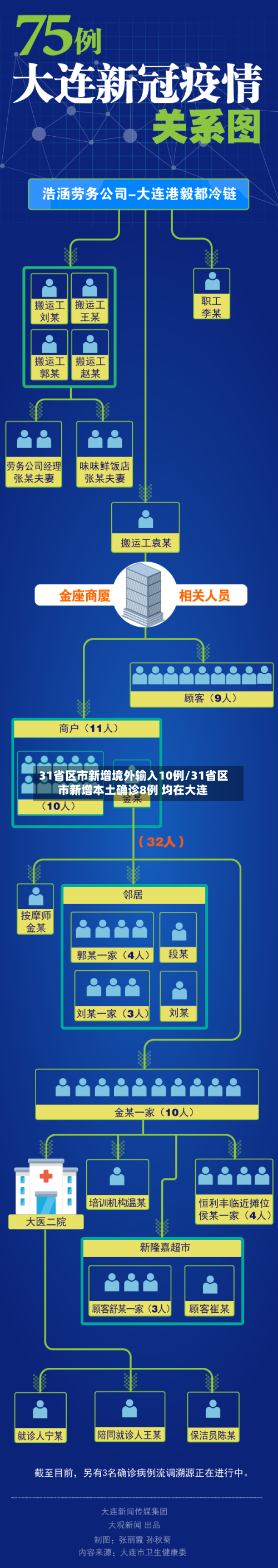 31省区市新增境外输入10例/31省区市新增本土确诊8例 均在大连-第3张图片