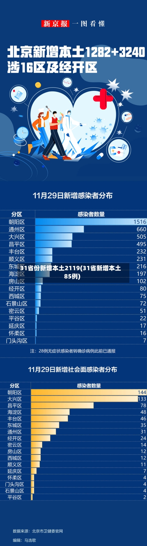 31省份新增本土2119(31省新增本土85例)-第1张图片
