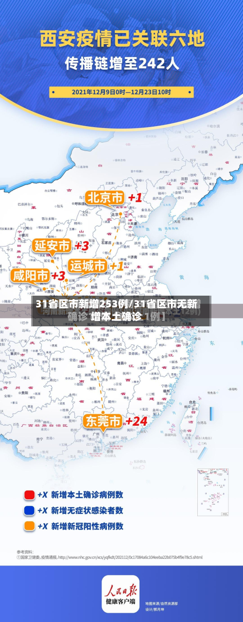 31省区市新增253例/31省区市无新增本土确诊-第1张图片