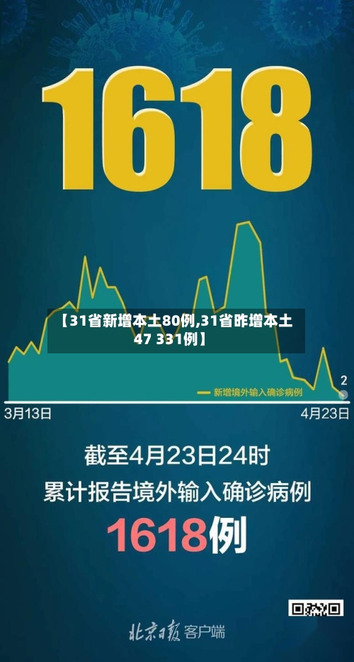 【31省新增本土80例,31省昨增本土47 331例】-第3张图片