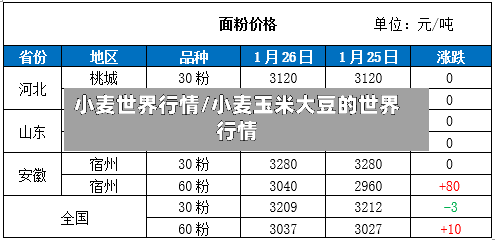 小麦世界行情/小麦玉米大豆的世界行情-第1张图片