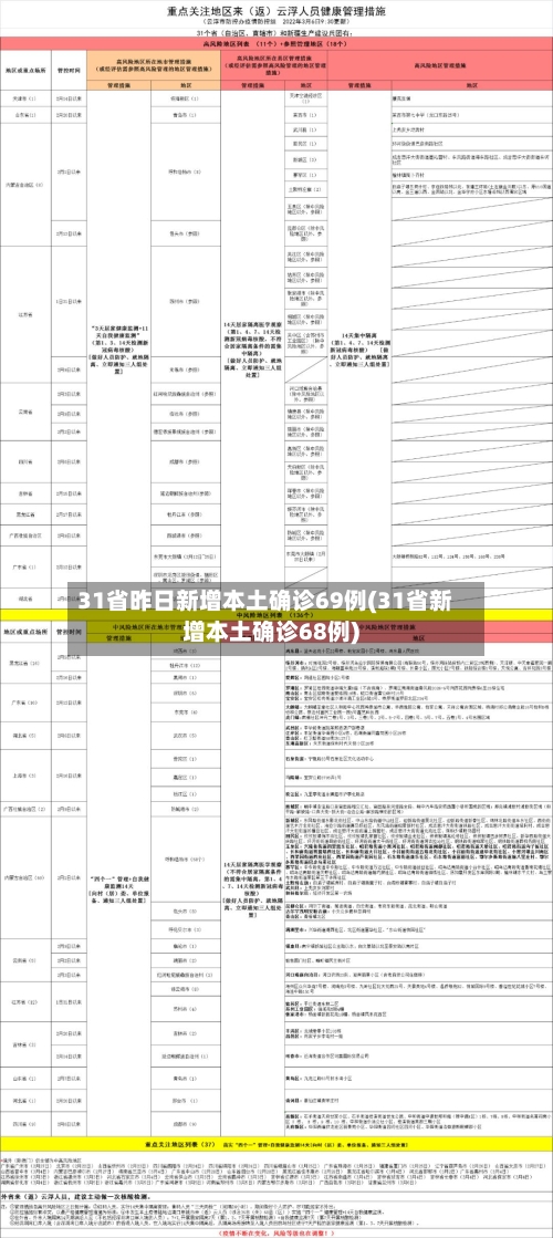 31省昨日新增本土确诊69例(31省新增本土确诊68例)-第2张图片