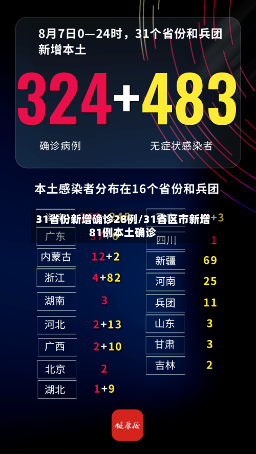 31省份新增确诊28例/31省区市新增81例本土确诊