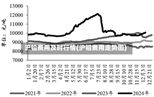 沪铅费用及时行情(沪铅费用走势图)-第2张图片