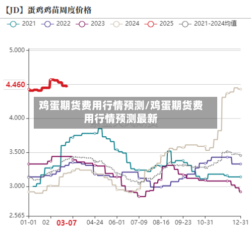 鸡蛋期货费用行情预测/鸡蛋期货费用行情预测最新-第1张图片