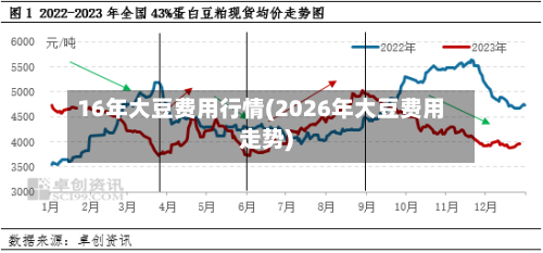 16年大豆费用行情(2026年大豆费用走势)-第2张图片