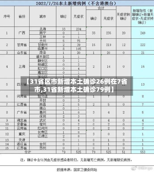 【31省区市新增本土确诊26例在7省市,31省新增本土确诊79例】