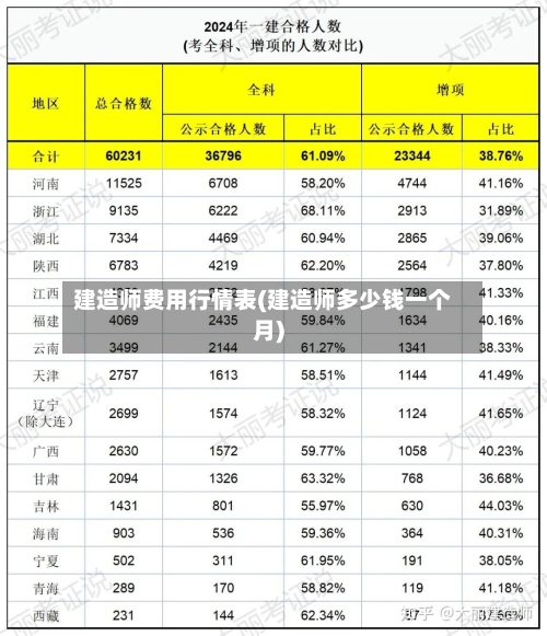 建造师费用行情表(建造师多少钱一个月)