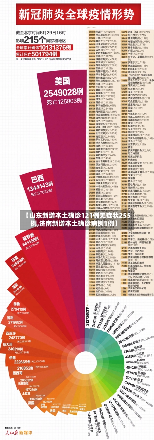 【山东新增本土确诊121例无症状255例,济南新增本土确诊病例1例】