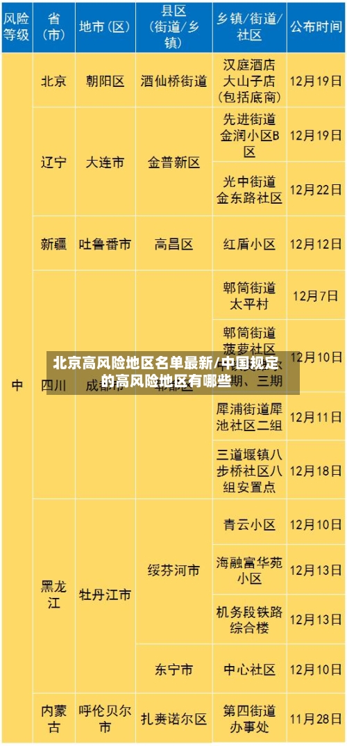 北京高风险地区名单最新/中国规定的高风险地区有哪些-第3张图片