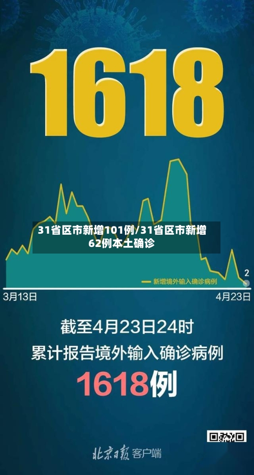 31省区市新增101例/31省区市新增62例本土确诊