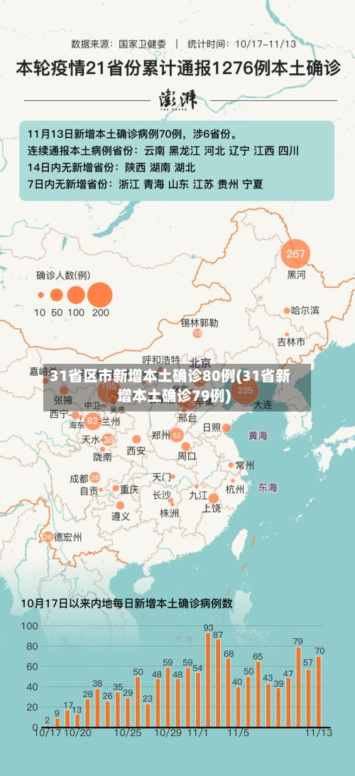 31省区市新增本土确诊80例(31省新增本土确诊79例)-第2张图片