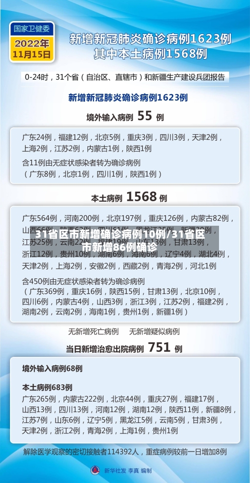 31省区市新增确诊病例10例/31省区市新增86例确诊