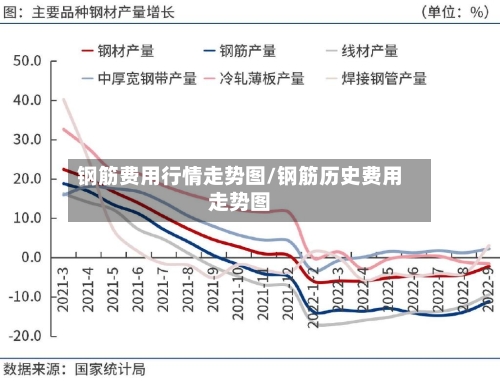 钢筋费用行情走势图/钢筋历史费用走势图