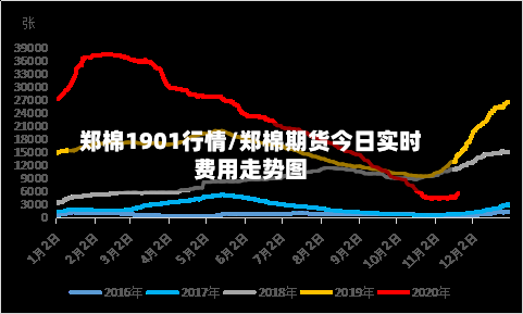 郑棉1901行情/郑棉期货今日实时费用走势图