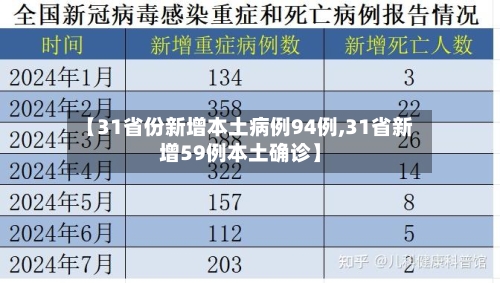 【31省份新增本土病例94例,31省新增59例本土确诊】