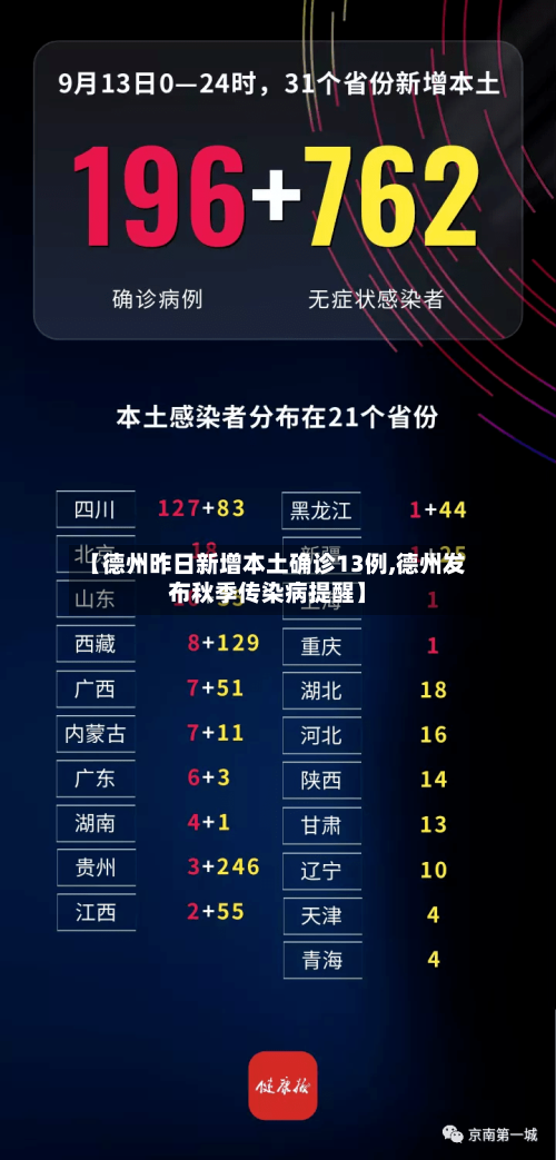 【德州昨日新增本土确诊13例,德州发布秋季传染病提醒】-第3张图片
