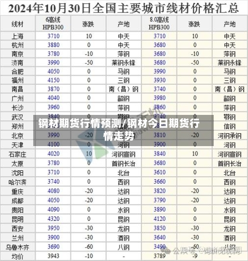 钢材期货行情预测/钢材今日期货行情走势