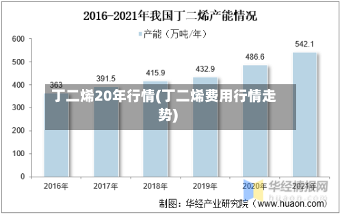 丁二烯20年行情(丁二烯费用行情走势)