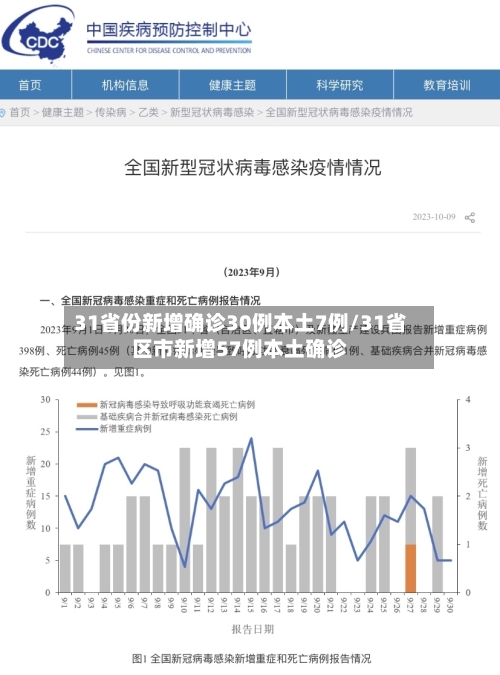 31省份新增确诊30例本土7例/31省区市新增57例本土确诊-第3张图片