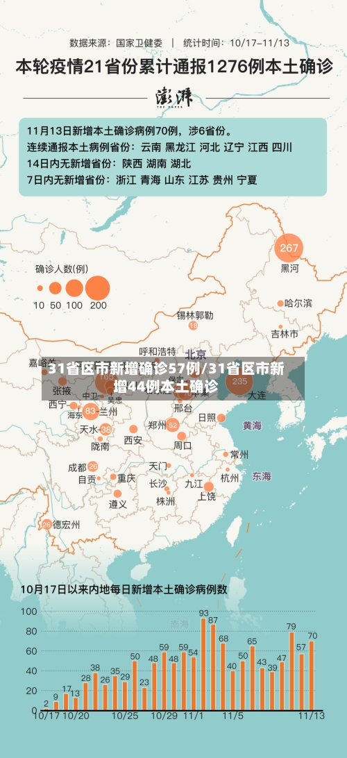 31省区市新增确诊57例/31省区市新增44例本土确诊-第3张图片