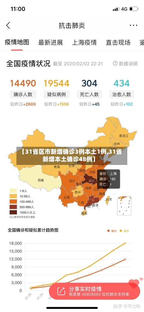 【31省区市新增确诊3例本土1例,31省新增本土确诊48例】