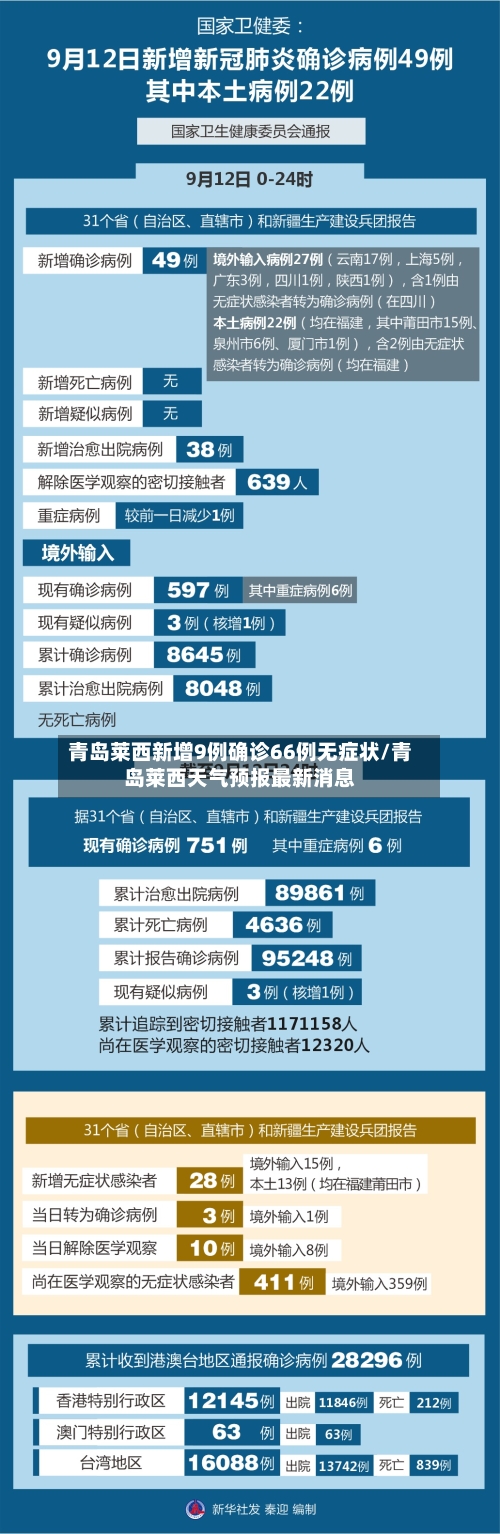 青岛莱西新增9例确诊66例无症状/青岛莱西天气预报最新消息-第1张图片