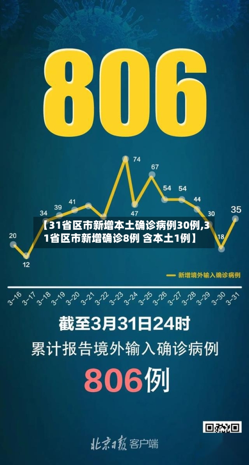 【31省区市新增本土确诊病例30例,31省区市新增确诊8例 含本土1例】-第1张图片