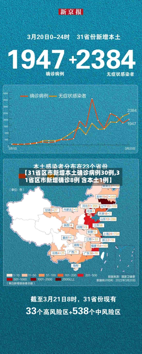 【31省区市新增本土确诊病例30例,31省区市新增确诊8例 含本土1例】-第2张图片