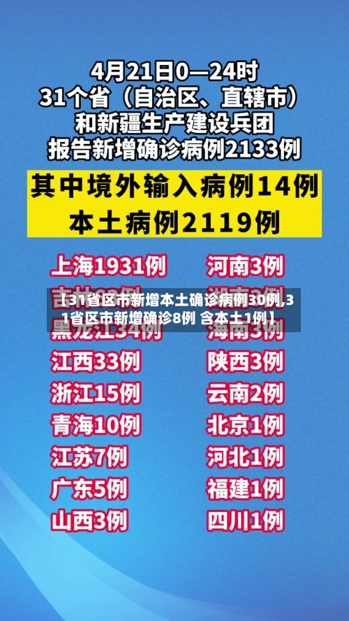 【31省区市新增本土确诊病例30例,31省区市新增确诊8例 含本土1例】-第3张图片