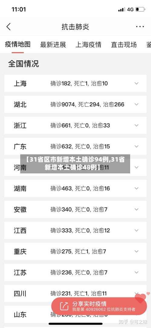 【31省区市新增本土确诊94例,31省新增本土确诊48例】