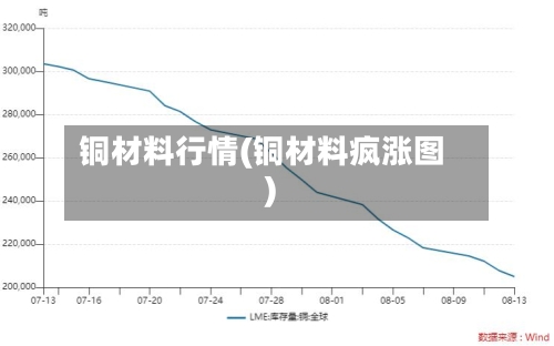 铜材料行情(铜材料疯涨图)