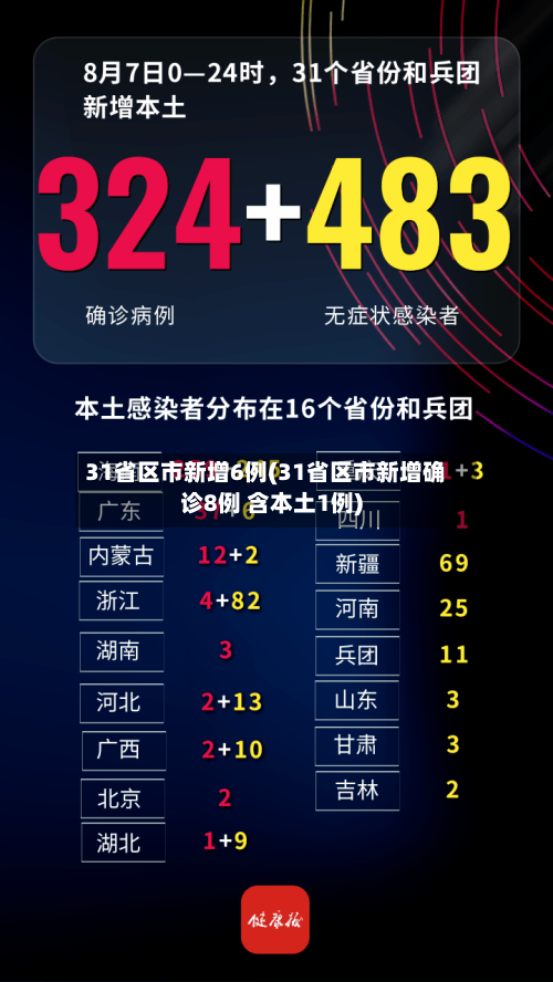 31省区市新增6例(31省区市新增确诊8例 含本土1例)