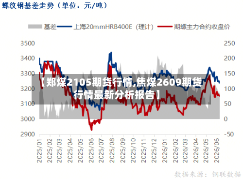 【郑煤2105期货行情,焦煤2609期货行情最新分析报告】-第3张图片
